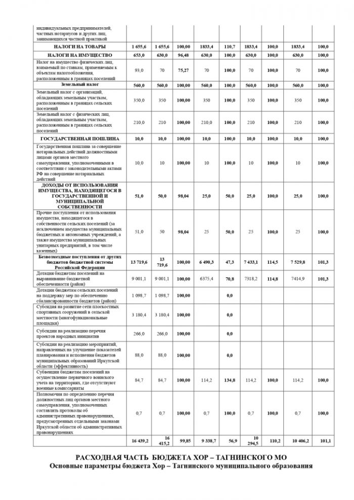 Решение от 27.12.2018 № 15/1 О бюджете Хор - Тагнинского муниципального образования на 2019 год и на плановый период 2020 и 2021 годов